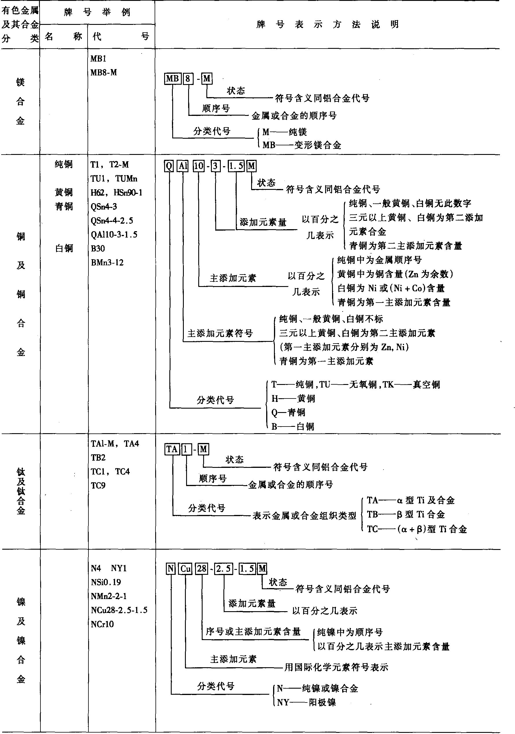 2.7.1 中國國家標(biāo)準(zhǔn)(GB)有色金屬及其合金產(chǎn)品牌號(hào)的表示方法